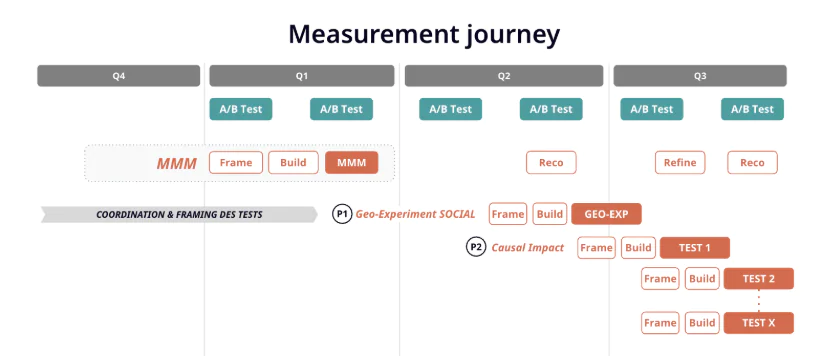MMM - measurement journey